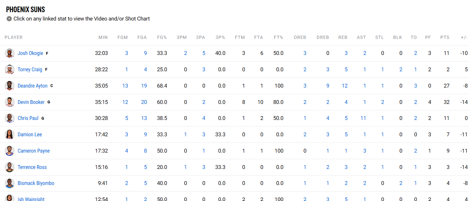 Phoenix Suns Vs Golden State Warriors Match Player Stats